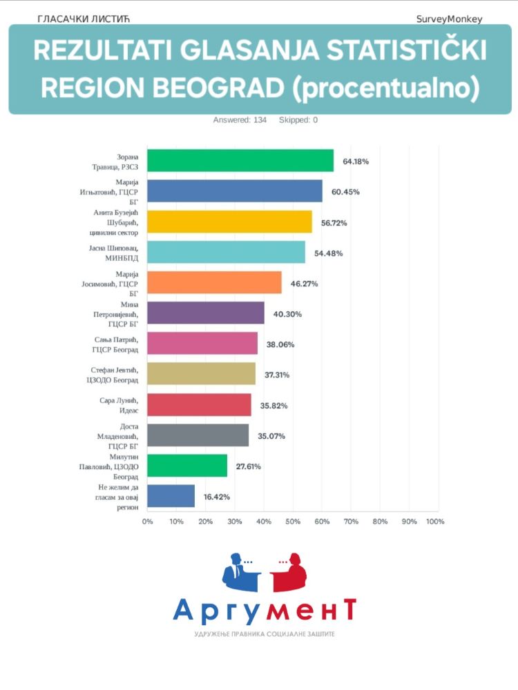 beograd rezultati glasanja 1