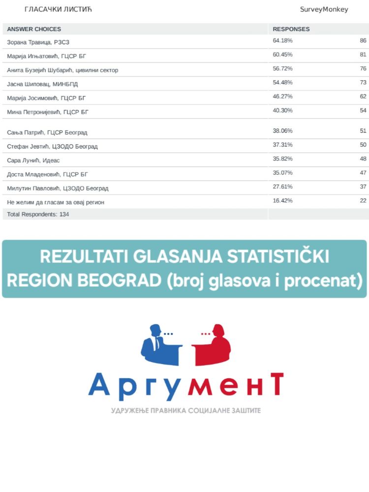 beograd rezultati glasanja 2
