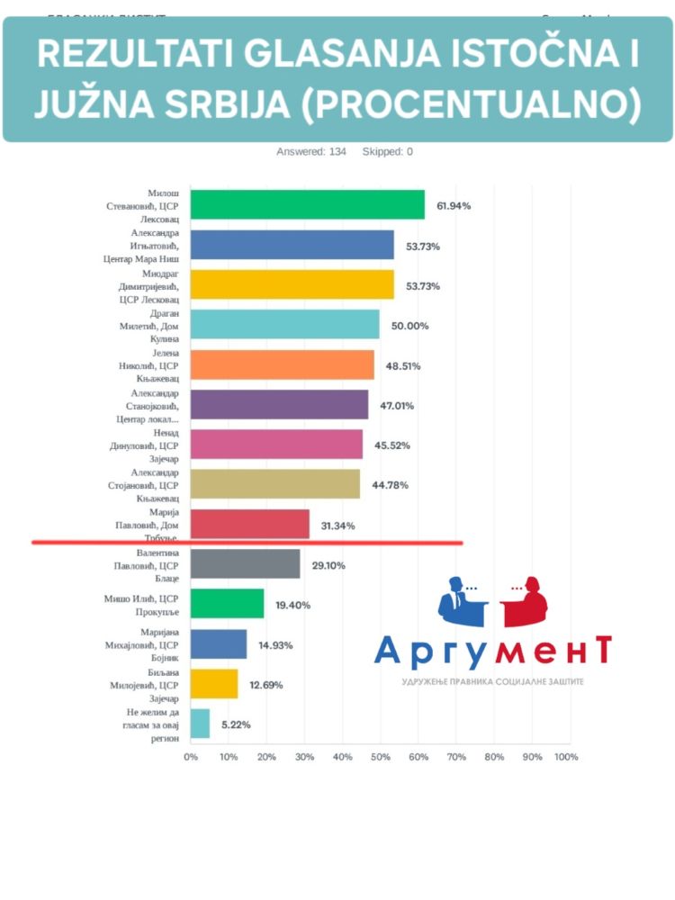 istocna i juzna srbija rezultati glasanja 1