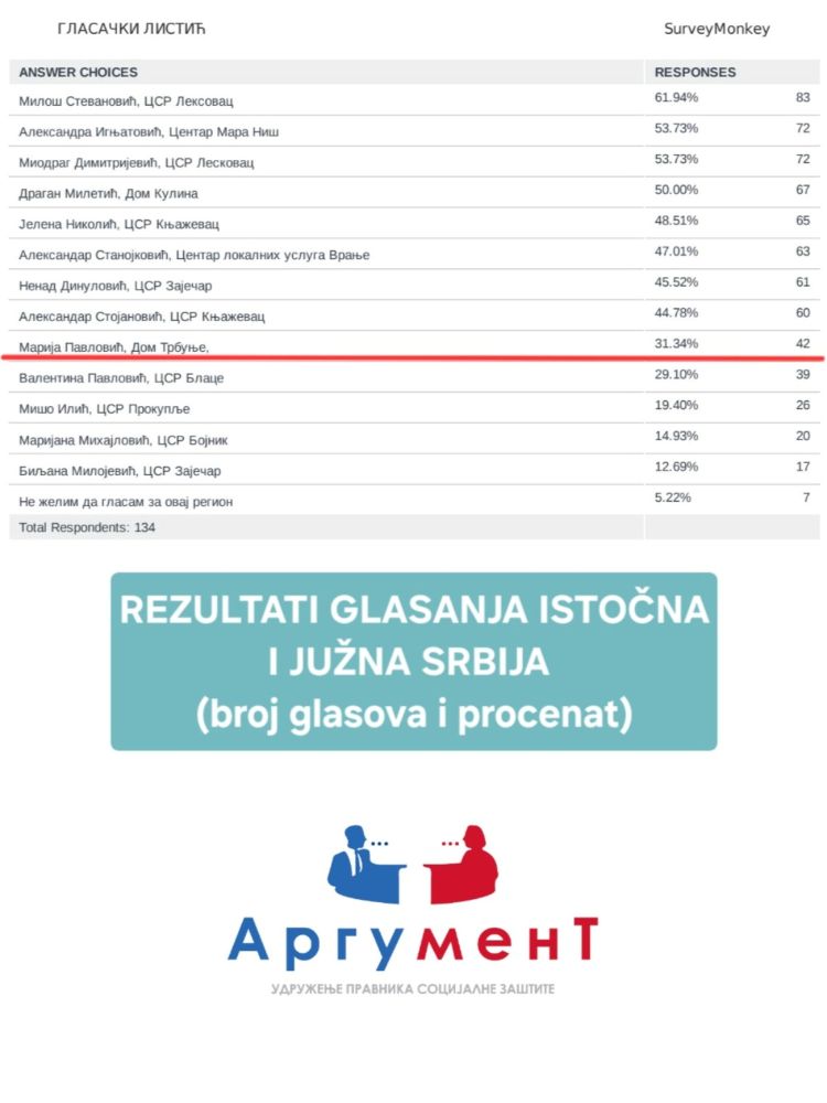 istocna i juzna srbija rezultati glasanja 2
