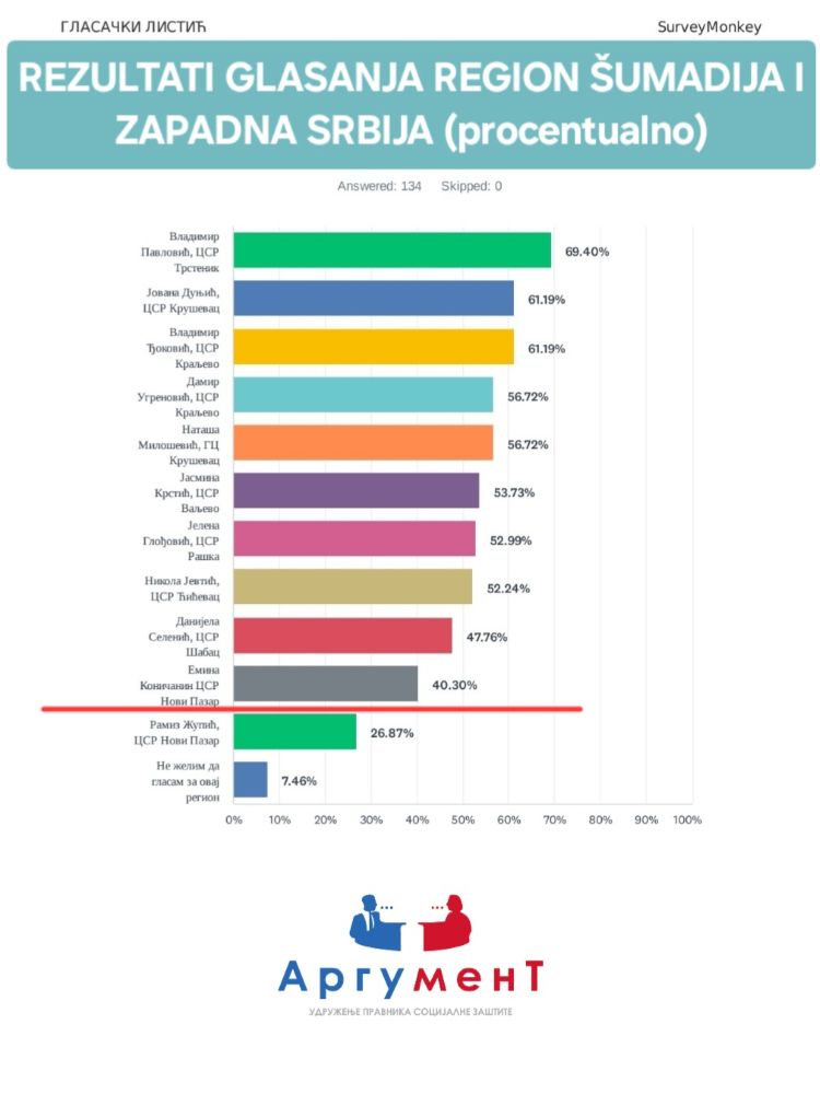 sumadija zapadna srbija rezultati glasanja 1