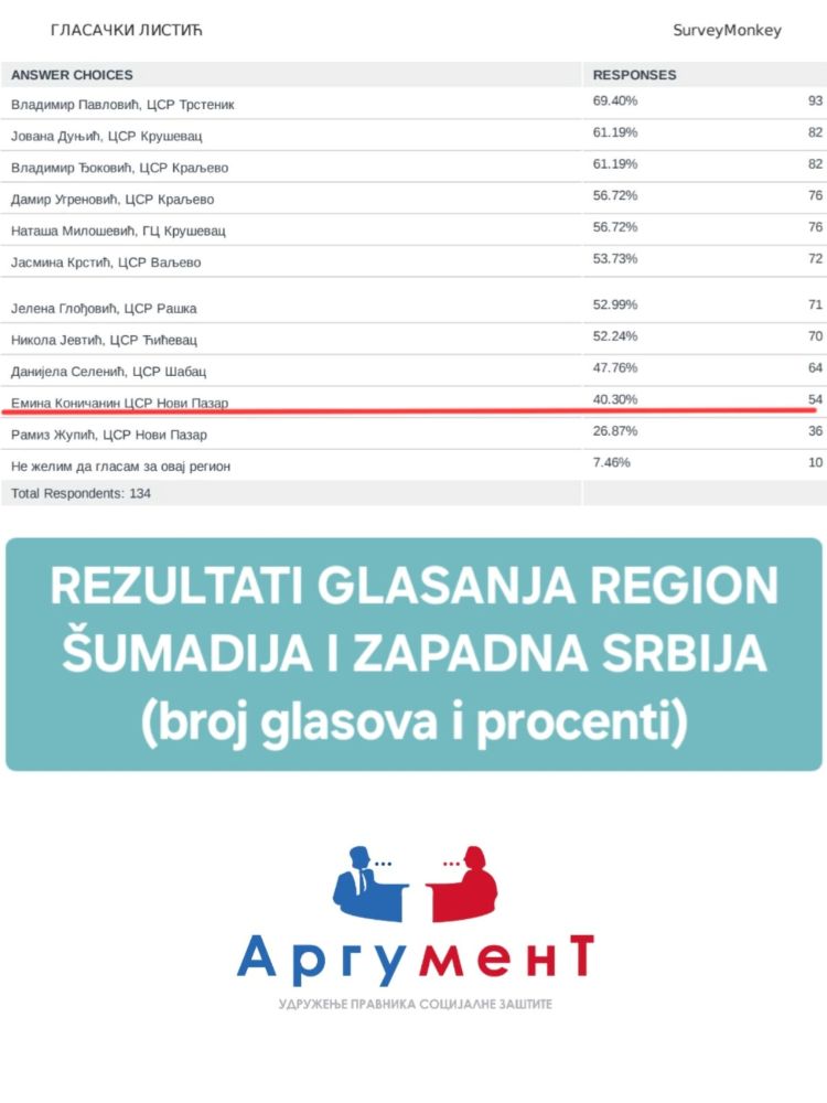 sumadija zapadna srbija rezultati glasanja 2