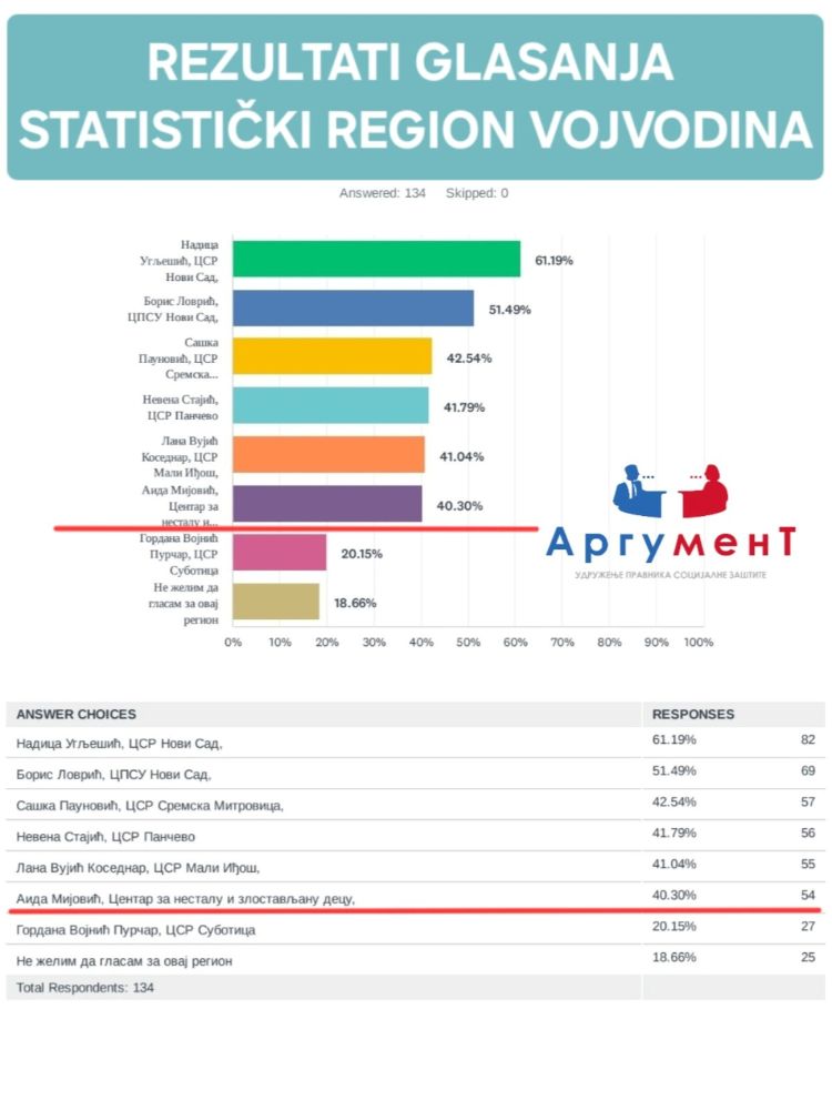 vojvodina rezultati glasanja